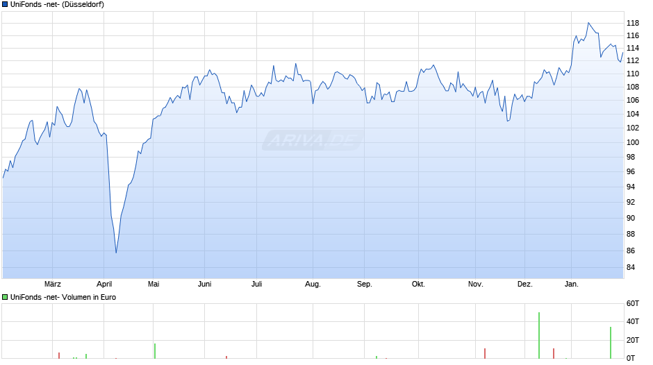UniFonds -net- Chart