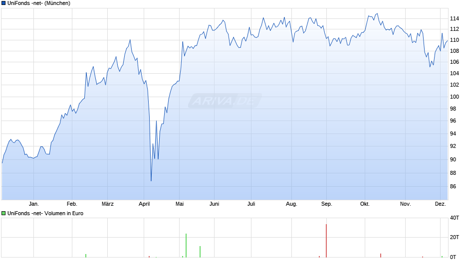 UniFonds -net- Chart