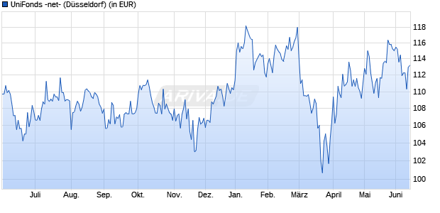 Performance des UniFonds -net- (WKN 975020, ISIN DE0009750208)