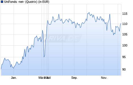 Performance des UniFonds -net- (WKN 975020, ISIN DE0009750208)