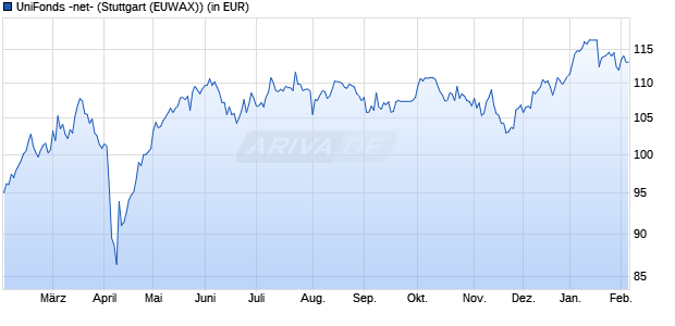 Performance des UniFonds -net- (WKN 975020, ISIN DE0009750208)