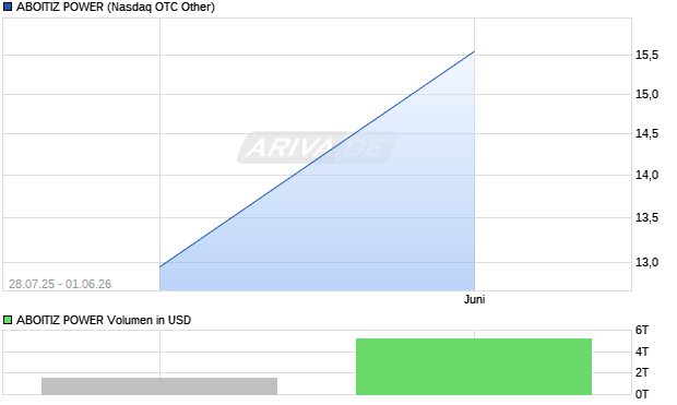 ABOITIZ POWER Aktie Chart