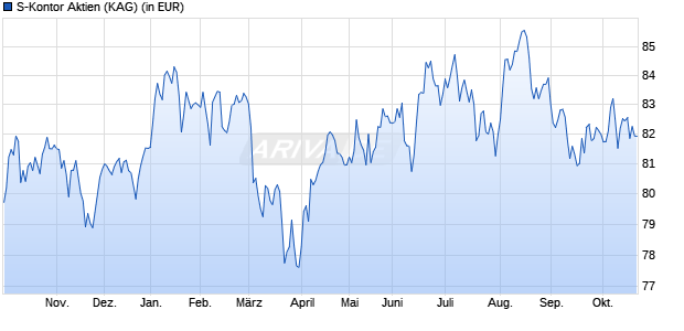 Performance des S-Kontor Aktien (WKN A1J67E, ISIN DE000A1J67E0)