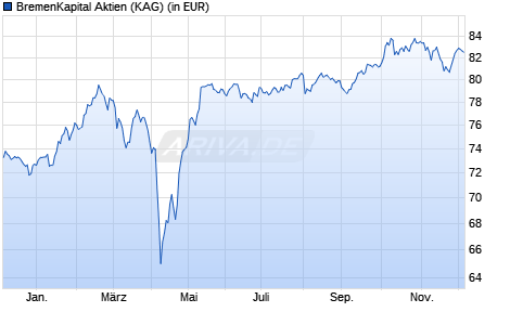 Performance des BremenKapital Aktien (WKN A1J67E, ISIN DE000A1J67E0)