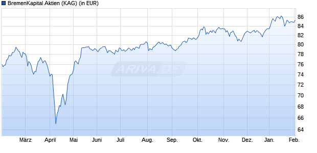 Performance des BremenKapital Aktien (WKN A1J67E, ISIN DE000A1J67E0)