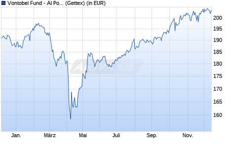 Performance des Vontobel Fund - AI Powered Global Equity A-USD (WKN A1J8DZ, ISIN LU0848325295)