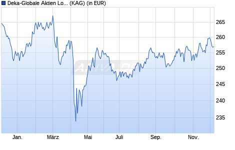 Performance des Deka-Globale Aktien LowRisk CF (A) (WKN DK2CFX, ISIN LU0851806900)