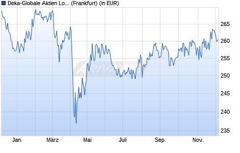 Performance des Deka-Globale Aktien LowRisk PB (A) (WKN DK2CFY, ISIN LU0851807387)