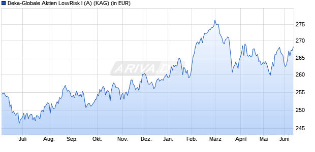 Performance des Deka-Globale Aktien LowRisk I (A) (WKN DK2CFZ, ISIN LU0851807460)