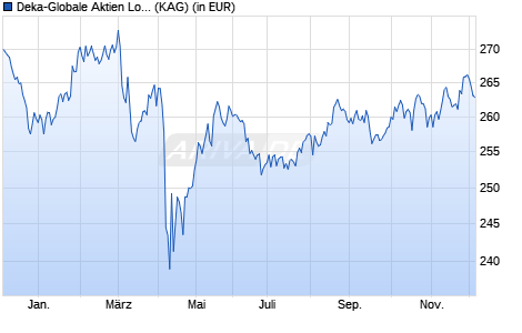 Performance des Deka-Globale Aktien LowRisk I (A) (WKN DK2CFZ, ISIN LU0851807460)