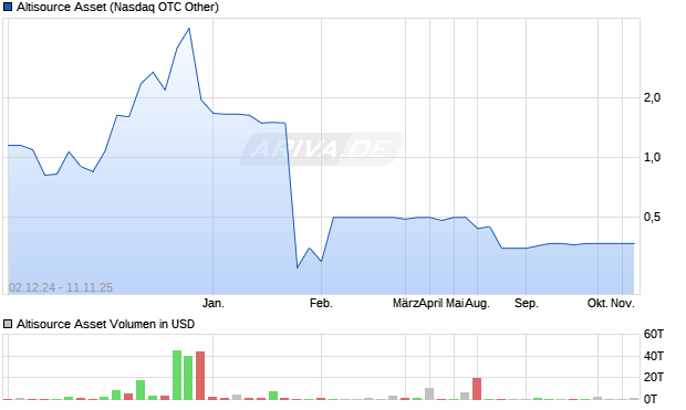 Altisource Asset Aktie Chart
