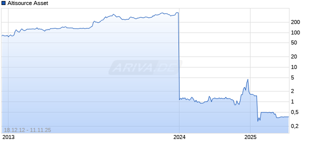 Altisource Asset Chart