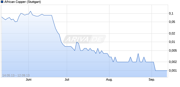 African Copper Chart