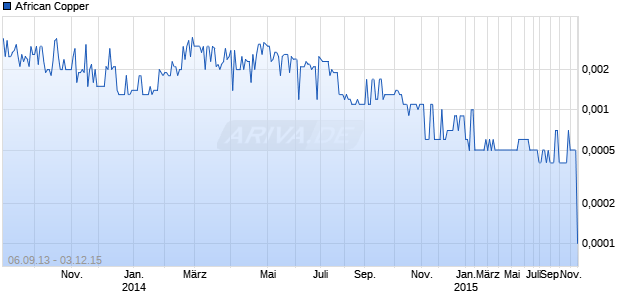 African Copper Chart
