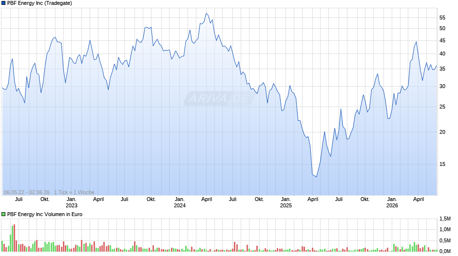 PBF Energy Chart