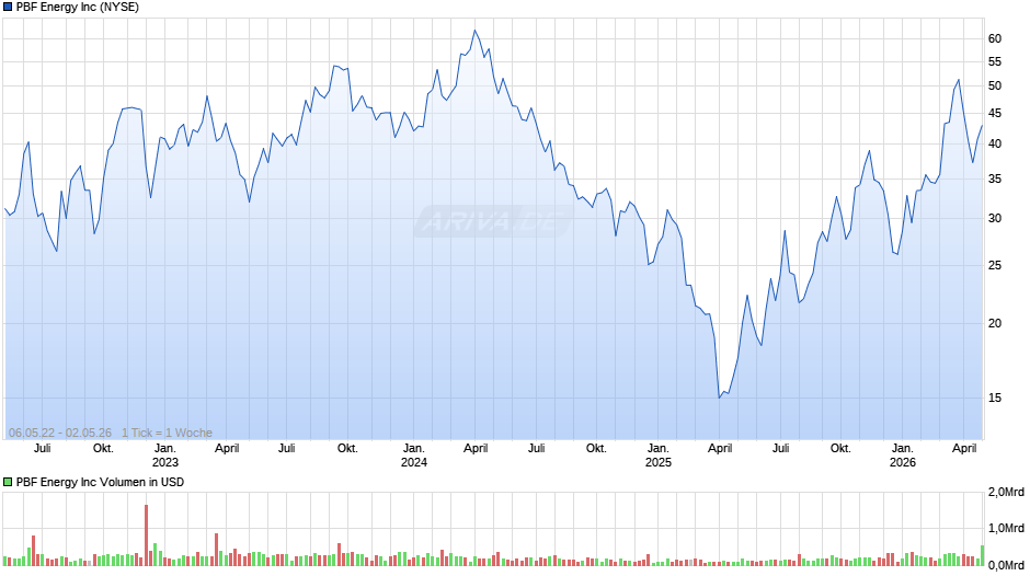 PBF Energy Chart