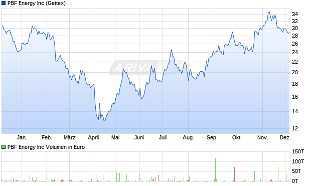 PBF Energy Aktie Chart