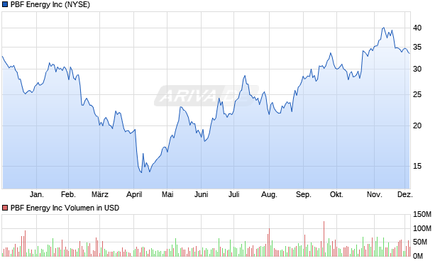 PBF Energy Aktie Chart