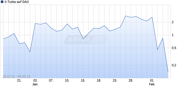 X-Turbo auf DAX [HSBC Trinkaus & Burkhardt AG] Chart