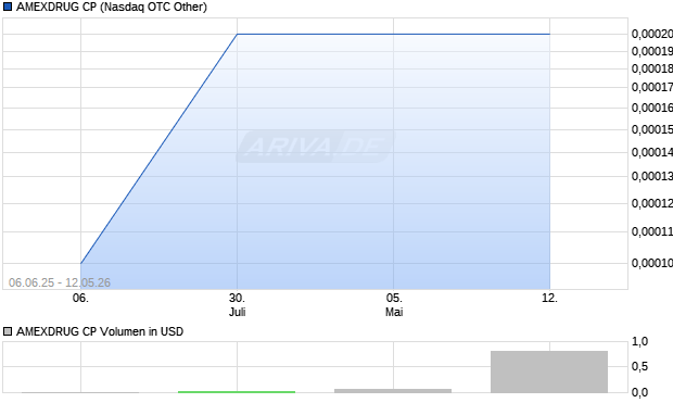 AMEXDRUG CP Aktie Chart