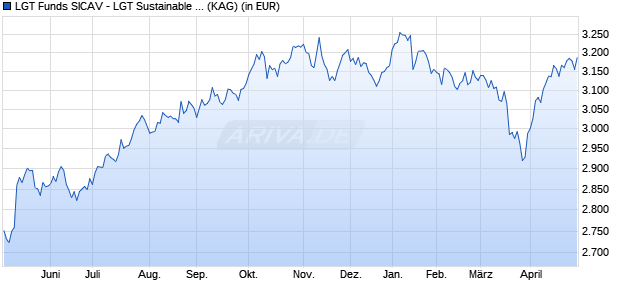 Performance des LGT Funds SICAV - LGT Sustainable Equity Fund Global (USD) I1 (WKN A1JU5E, ISIN LI0148540474)