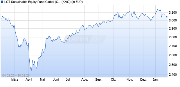 Performance des LGT Sustainable Equity Fund Global (CHF) B (WKN A1JU5F, ISIN LI0148540441)