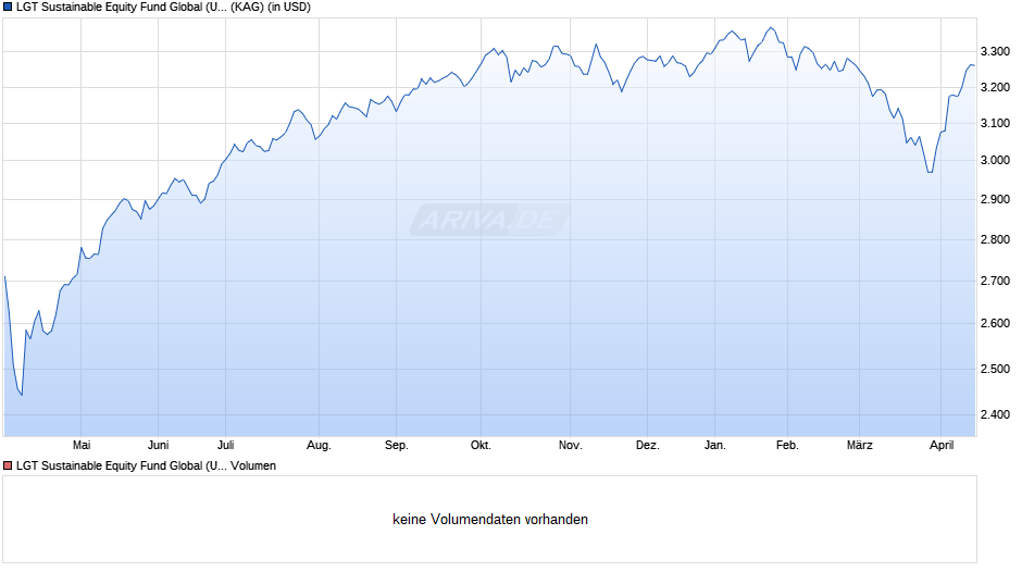 LGT Sustainable Equity Fund Global (USD) B Chart