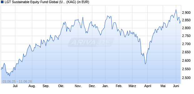 Performance des LGT Sustainable Equity Fund Global (USD) B (WKN A1JU5H, ISIN LI0148540466)