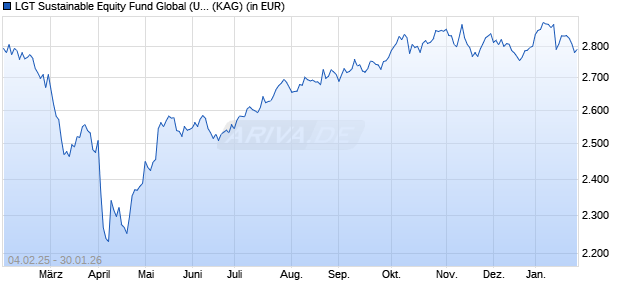 Performance des LGT Sustainable Equity Fund Global (USD) B (WKN A1JU5H, ISIN LI0148540466)