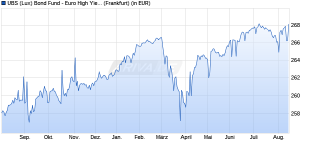 Performance des UBS (Lux) Bond Fund - Euro High Yield (EUR) P-acc (WKN 988075, ISIN LU0086177085)