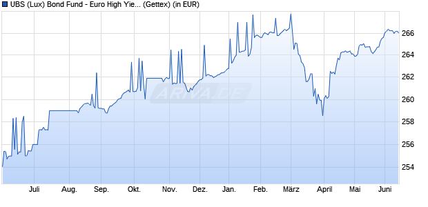 Performance des UBS (Lux) Bond Fund - Euro High Yield (EUR) P-acc (WKN 988075, ISIN LU0086177085)