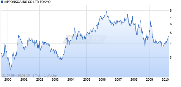 NIPPONKOA INS CO LTD TOKYO Chart
