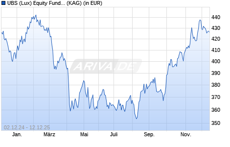 Performance des UBS (Lux) Equity Fund - Sust. Health Transf. (USD) P-acc (WKN 988083, ISIN LU0085953304)