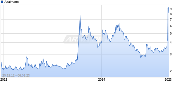 Altairnano Chart