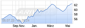 STARWOOD EUR.R.EST.F. Chart