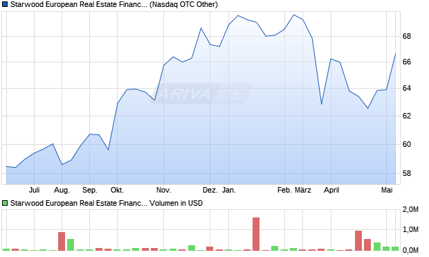 Starwood European Real Estate Finance Aktie Chart