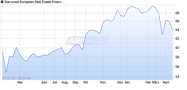 Starwood European Real Estate Finance Aktie Chart