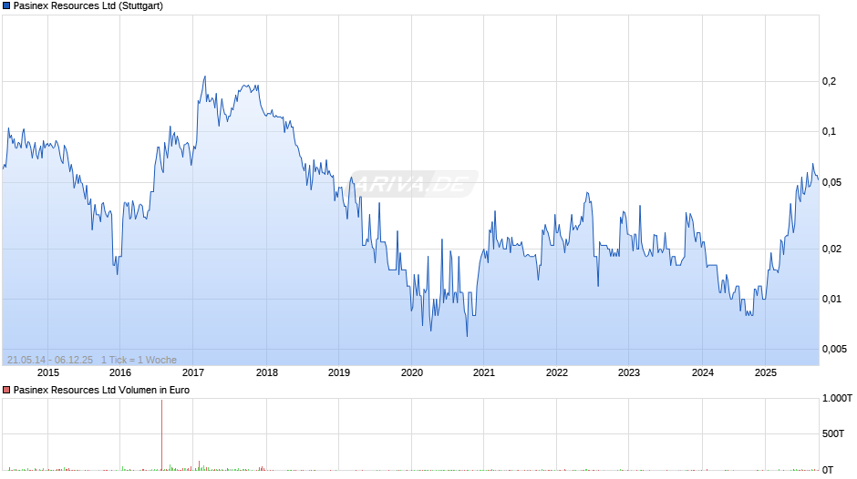 Pasinex Resources Chart
