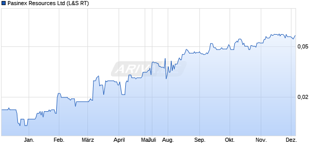 Pasinex Resources Aktie Chart