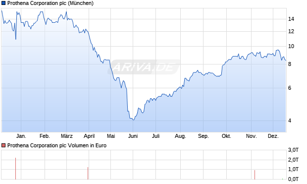 Prothena Aktie Chart