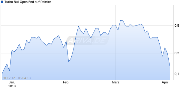 Turbo Bull Open End auf Daimler [HypoVereinsbank/UniCredit] Chart