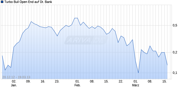 Turbo Bull Open End auf Deutsche Bank [HypoVereinsbank/UniCredit] Chart