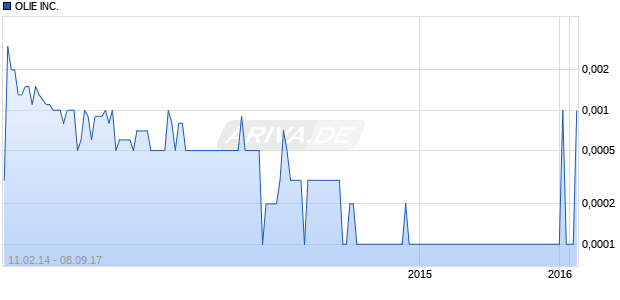 OLIE INC. Chart