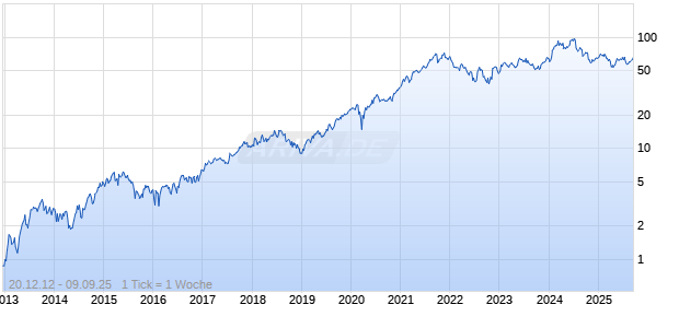 OE Turbo Bull auf ASML Holding [Citigroup Global Markets Europe AG] Chart