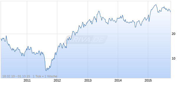 RYLAND GRP INC. Chart