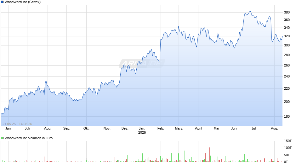 Woodward Chart