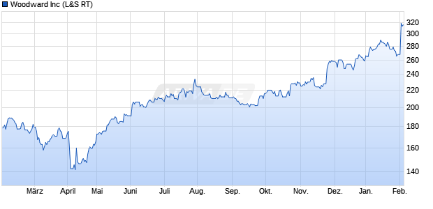 Woodward Aktie Chart