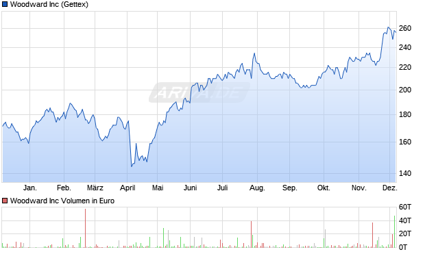 Woodward Aktie Chart