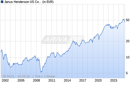 Janus Henderson US Contrarian Fund I2 USD Chart