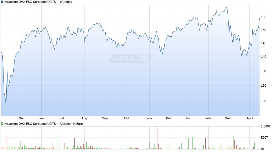 Xtrackers DAX ESG Screened UCITS ETF 1D Chart
